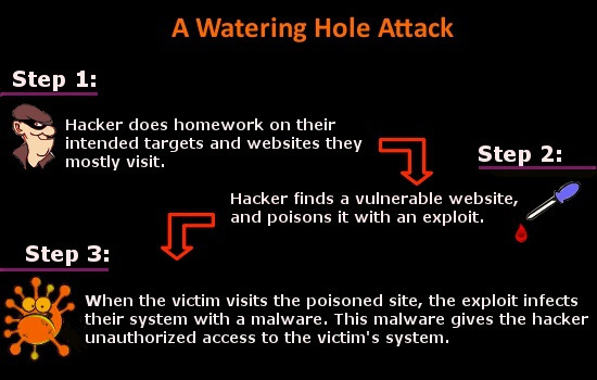 Quy trình Watering hole attacks